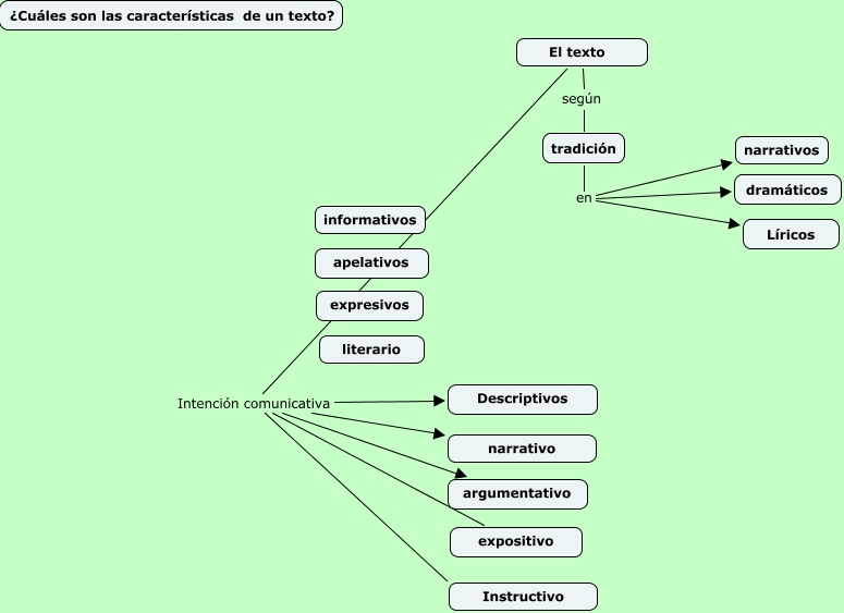 Top 86 Imagen Mapa Mental De Intencion Comunicativa Viaterra Mx